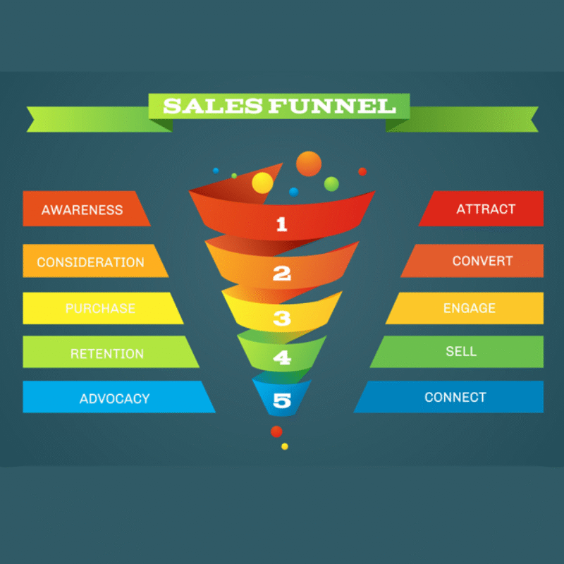 Fundamentals of a High Converting Sales Funnel